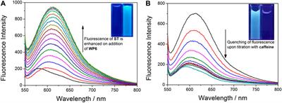 Carboxylato-Pillar[6]arene-Based Fluorescent Indicator Displacement Assays for Caffeine Sensing